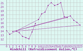 Courbe du refroidissement olien pour Aurillac (15)
