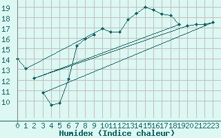 Courbe de l'humidex pour Mona