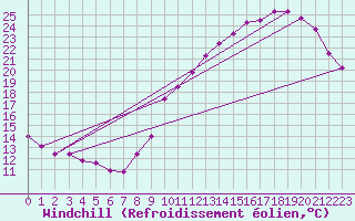 Courbe du refroidissement olien pour Saint-Michel-Mont-Mercure (85)