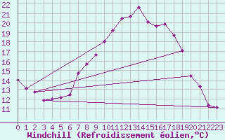Courbe du refroidissement olien pour Hereford/Credenhill