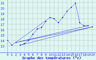 Courbe de tempratures pour Mistelbach