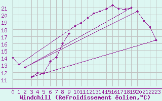 Courbe du refroidissement olien pour Saint-Brieuc (22)