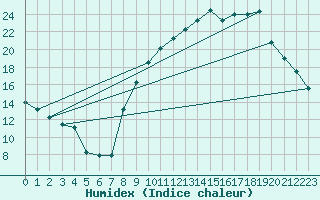 Courbe de l'humidex pour Chapelle-en-Vercors (26)