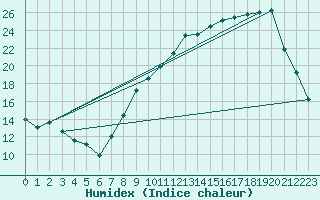 Courbe de l'humidex pour Beitem (Be)