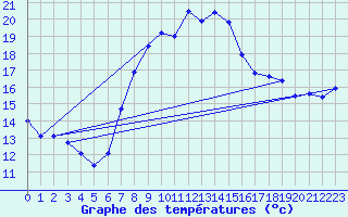 Courbe de tempratures pour Cabauw Tower