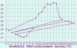 Courbe du refroidissement olien pour Saint-Sauveur (80)