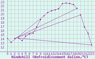 Courbe du refroidissement olien pour Gurteen