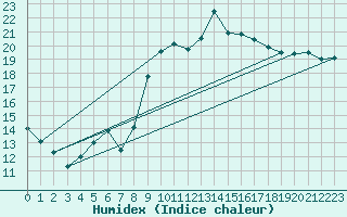 Courbe de l'humidex pour Huelva
