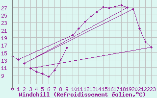 Courbe du refroidissement olien pour Saint Maurice (54)