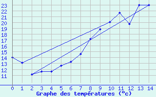 Courbe de tempratures pour Guenzburg