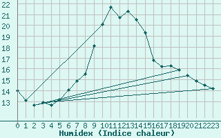 Courbe de l'humidex pour Logrono (Esp)