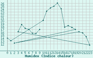 Courbe de l'humidex pour La Brvine (Sw)