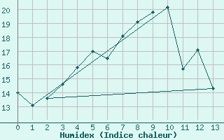 Courbe de l'humidex pour Oulu Vihreasaari