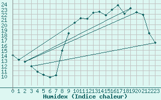 Courbe de l'humidex pour Buzenol (Be)