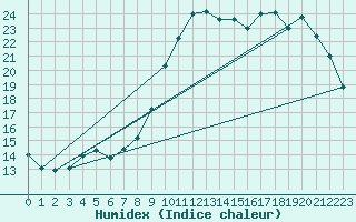 Courbe de l'humidex pour Buzenol (Be)