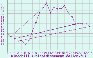 Courbe du refroidissement olien pour Sines / Montes Chaos