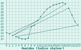 Courbe de l'humidex pour Sallanches (74)