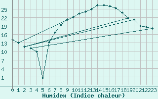 Courbe de l'humidex pour Aigle (Sw)