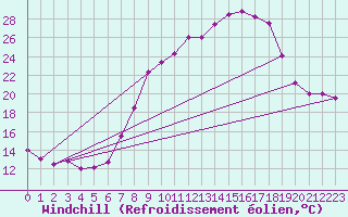 Courbe du refroidissement olien pour Herstmonceux (UK)