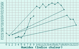 Courbe de l'humidex pour Berne Liebefeld (Sw)