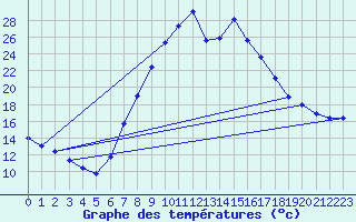 Courbe de tempratures pour Teruel