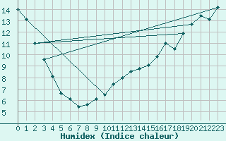 Courbe de l'humidex pour Edmonton International CS , Alta.