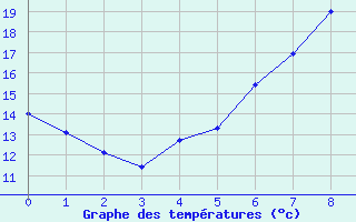 Courbe de tempratures pour Poertschach