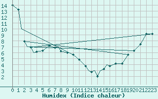 Courbe de l'humidex pour Calgary International, Alta.