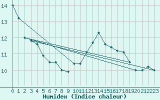 Courbe de l'humidex pour Bess-sur-Braye (72)