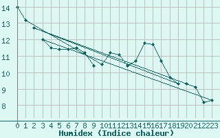 Courbe de l'humidex pour Asnelles (14)