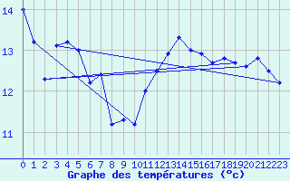 Courbe de tempratures pour Cap Corse (2B)