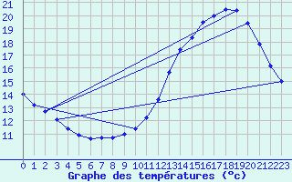 Courbe de tempratures pour Trappes (78)