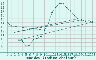 Courbe de l'humidex pour Lagarrigue (81)