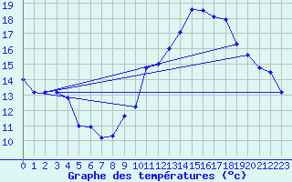 Courbe de tempratures pour Serre-Nerpol (38)