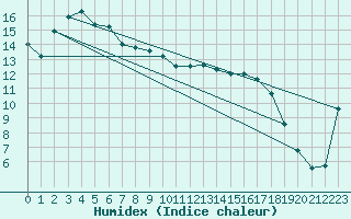 Courbe de l'humidex pour Sheoaks Aws