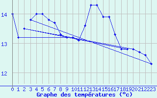 Courbe de tempratures pour Fontenermont (14)