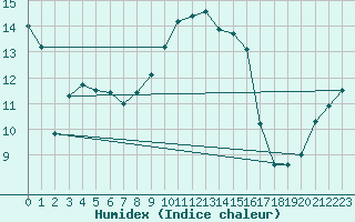 Courbe de l'humidex pour Cap Pertusato (2A)