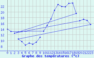 Courbe de tempratures pour Nevers (58)
