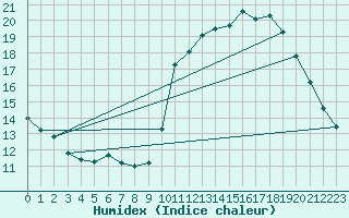 Courbe de l'humidex pour Samatan (32)