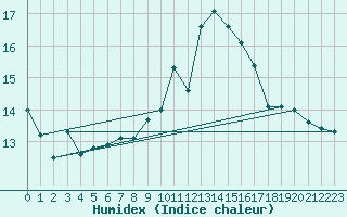 Courbe de l'humidex pour Gurande (44)