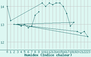 Courbe de l'humidex pour Dudince