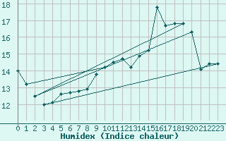 Courbe de l'humidex pour Langres (52) 