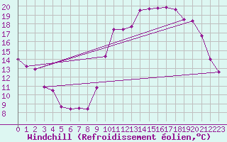 Courbe du refroidissement olien pour Poitiers (86)