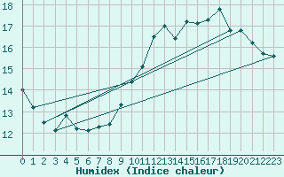 Courbe de l'humidex pour Roissy (95)