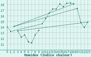 Courbe de l'humidex pour Spa - La Sauvenire (Be)
