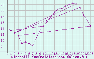 Courbe du refroidissement olien pour Angers-Beaucouz (49)