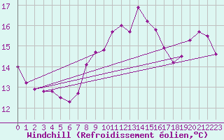 Courbe du refroidissement olien pour Marquise (62)