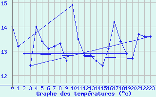 Courbe de tempratures pour le bateau C6AP8