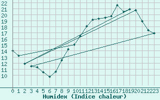 Courbe de l'humidex pour Orly (91)