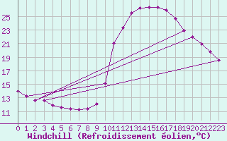 Courbe du refroidissement olien pour Brianon (05)